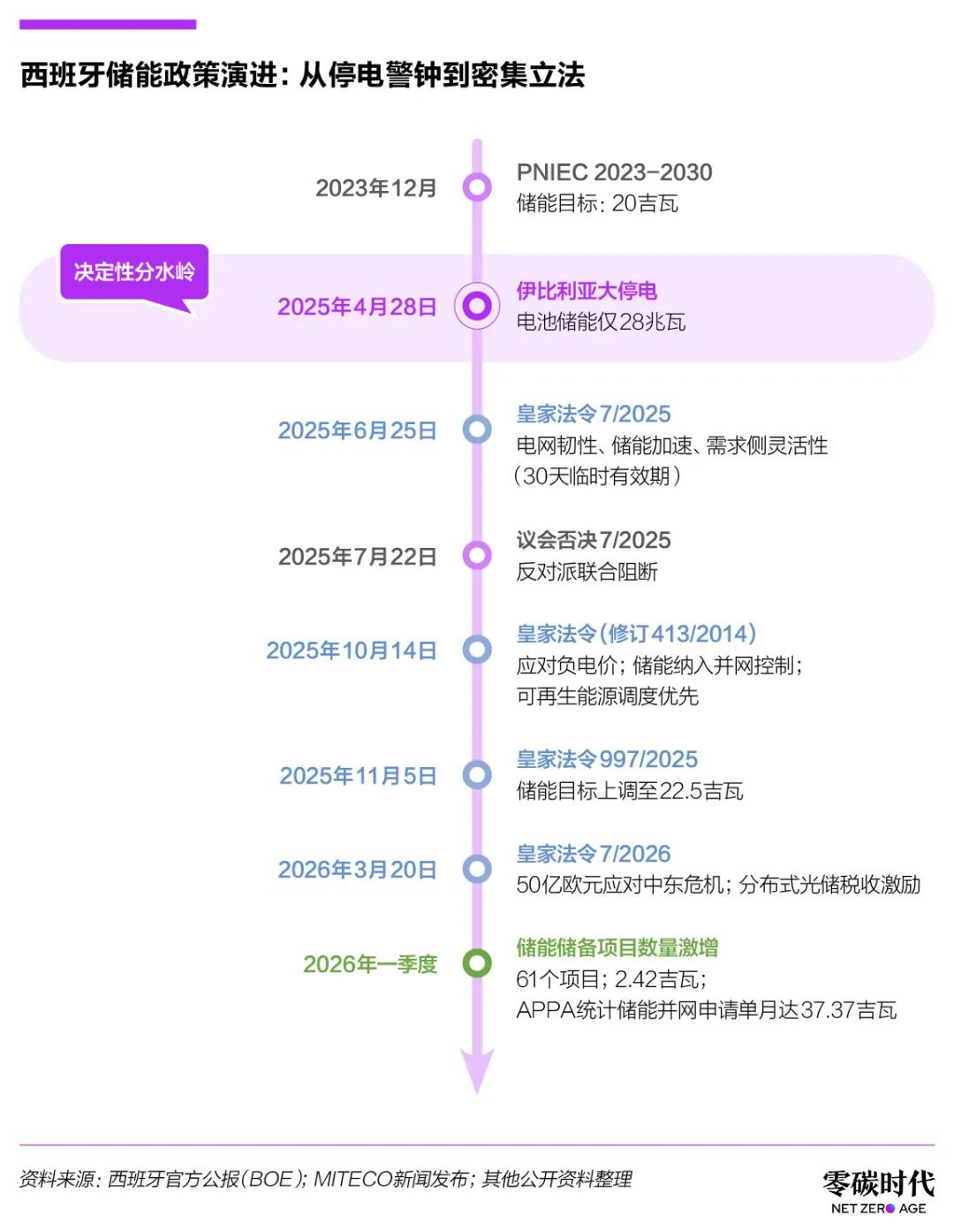 图片 大停电后一年,西班牙补强电网和储能