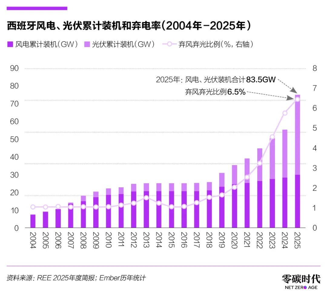 图片 大停电后一年,西班牙补强电网和储能