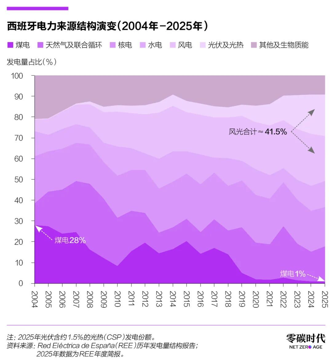 图片 大停电后一年,西班牙补强电网和储能