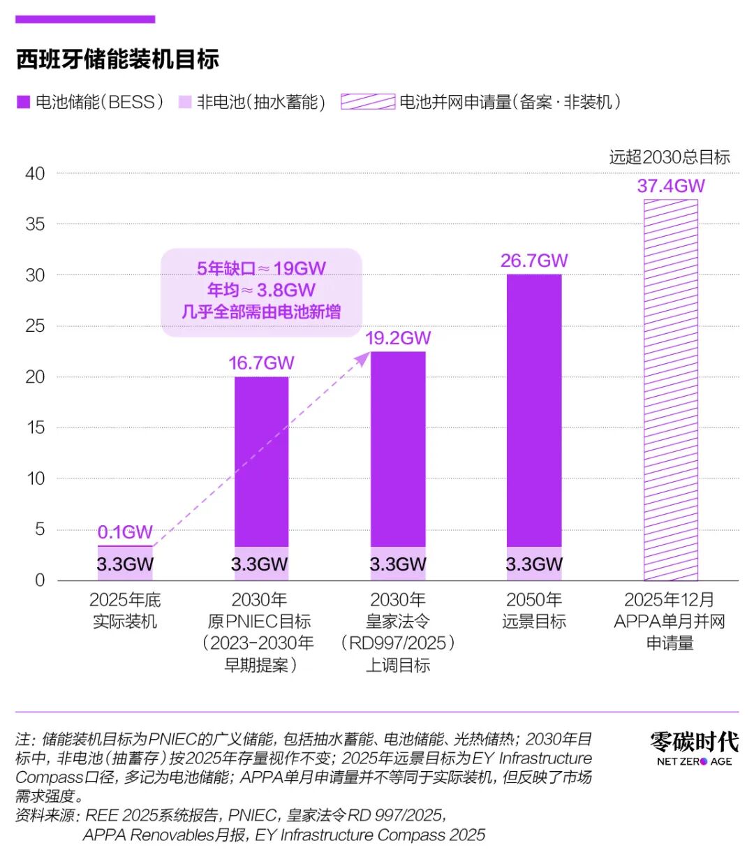 图片 大停电后一年,西班牙补强电网和储能
