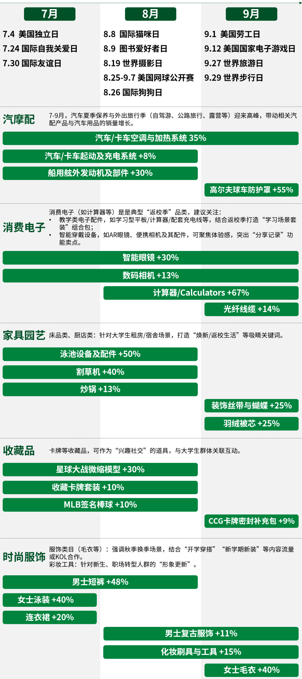 美国返校季消费狂潮来袭！1282亿美元市场，这些品类卖爆了