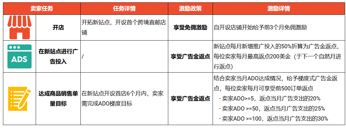 Shopee推出拓站激励计划!各站点卖家任务及免佣激励政策一览