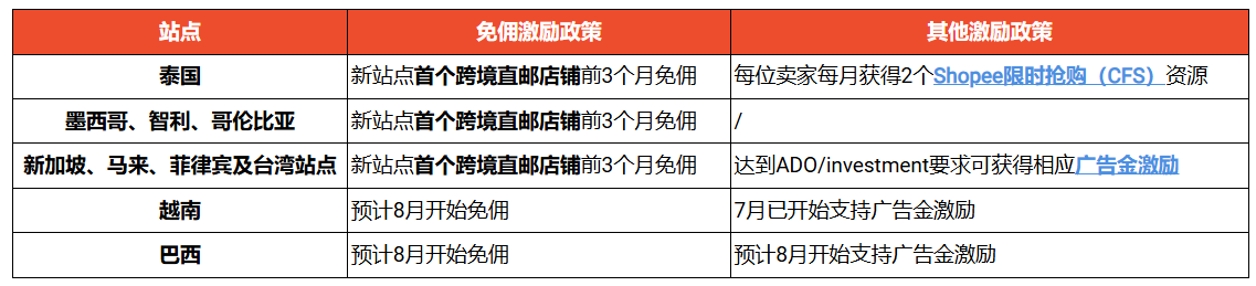Shopee推出拓站激励计划!各站点卖家任务及免佣激励政策一览