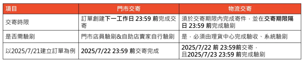 Shopee中国台湾站备货天数重大调整,7月21日起生效
