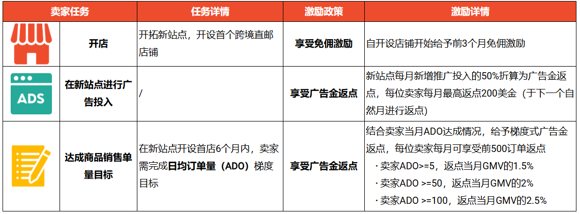 Shopee推出拓站激励计划!各站点卖家任务及免佣激励政策一览