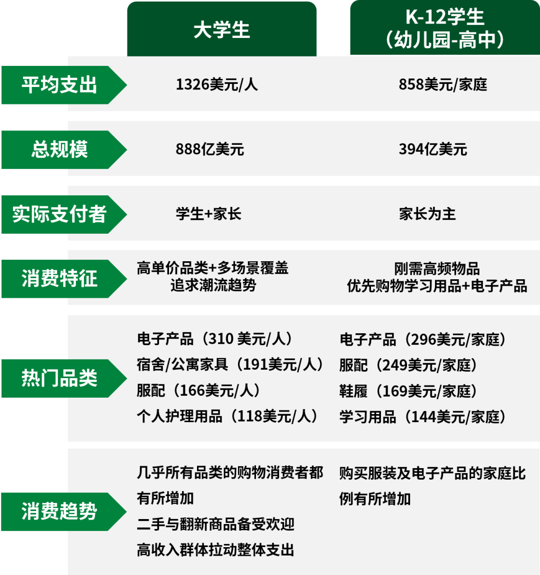 美国返校季消费狂潮来袭！1282亿美元市场，这些品类卖爆了