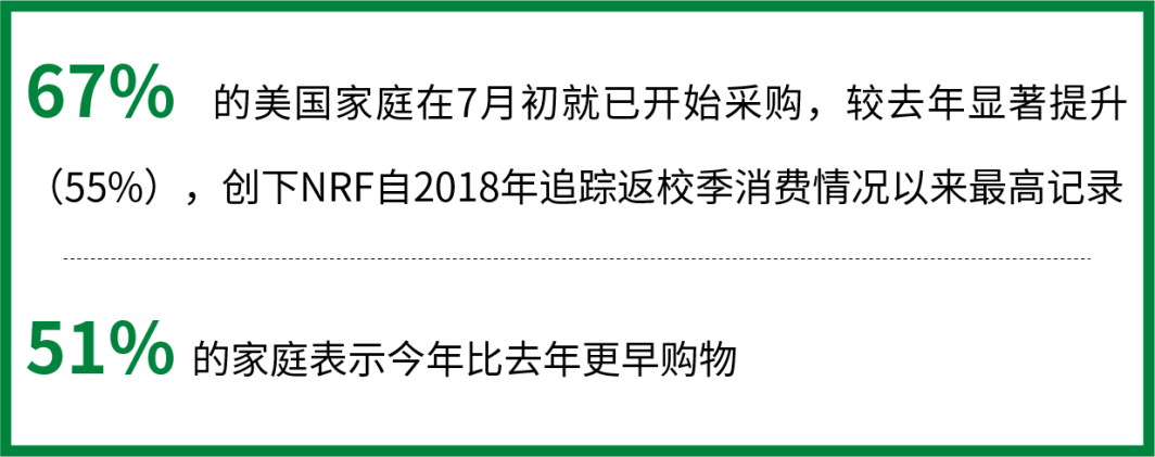 美国返校季消费狂潮来袭！1282亿美元市场，这些品类卖爆了