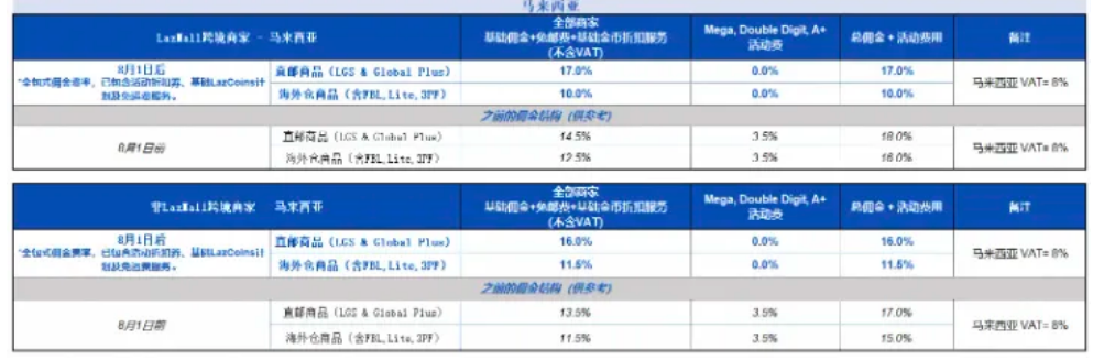 Lazada马来西亚站8月1日起调整基础佣金费率及金币折扣门槛