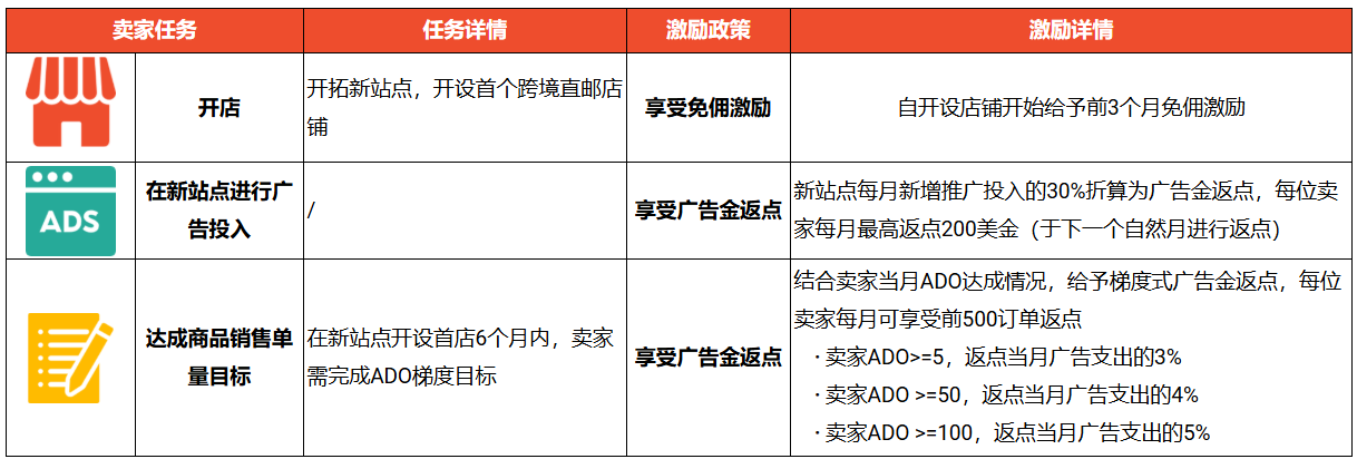 Shopee推出拓站激励计划!各站点卖家任务及免佣激励政策一览