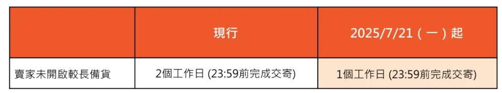Shopee中国台湾站备货天数重大调整,7月21日起生效