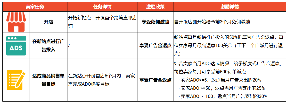 Shopee推出拓站激励计划!各站点卖家任务及免佣激励政策一览