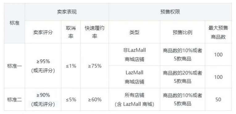 Lazada跨境店预售功能升级公告（2025年7月29日生效）​