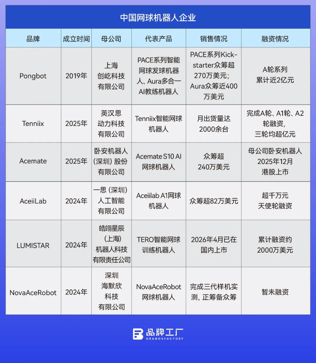 图片 多家融资过亿、大疆系入局,网球机器人彻底火了