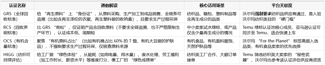 跨境电商绿标认证激战正酣：沃尔玛与 Temu 暗战升级，卖家如何抓住新流量密码？