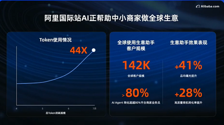 AI重塑外贸格局：阿里国际站如何赋能中小企业出海​