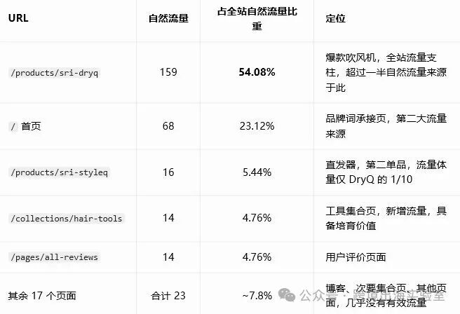 100个品牌独立站拆解，凭什么卖了10万+吹风机？