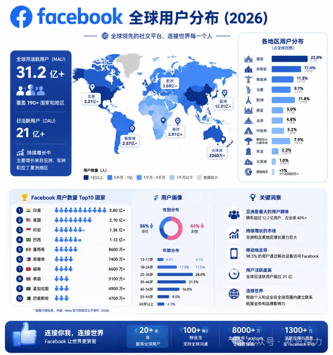 一份完整的Facebook使用攻略，从注册、养号到开发全流程
