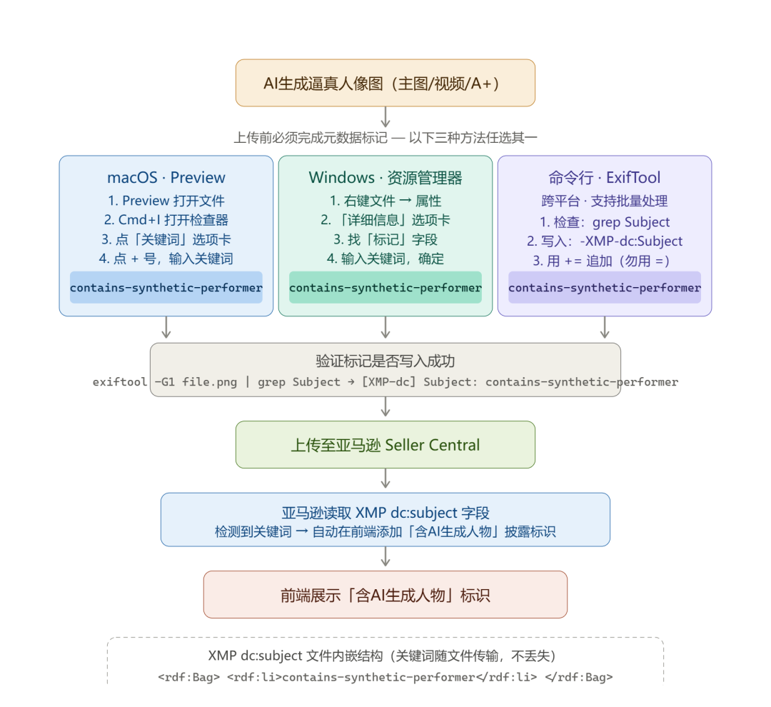 亚马逊AI图片新规，一张图可能罚 5000 刀，你还没排查？