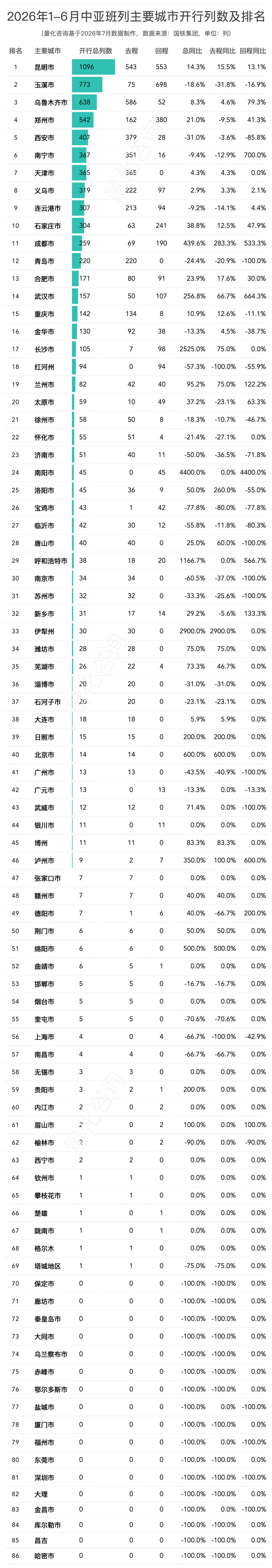 2026年1-6月中欧/中亚班列主要省份、城市、口岸开行列数和发送箱数排名榜单