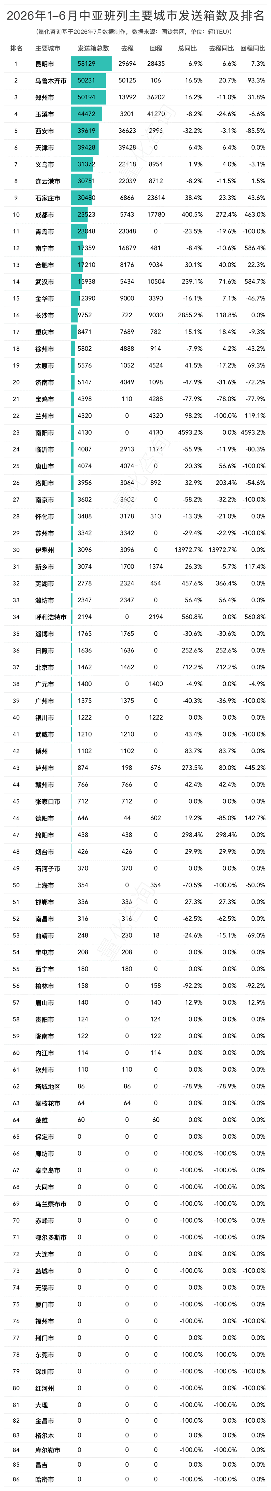 2026年1-6月中欧/中亚班列主要省份、城市、口岸开行列数和发送箱数排名榜单