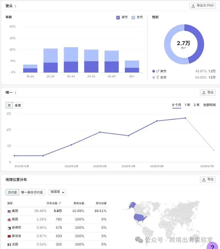 100个品牌独立站拆解，凭什么卖了10万+吹风机？