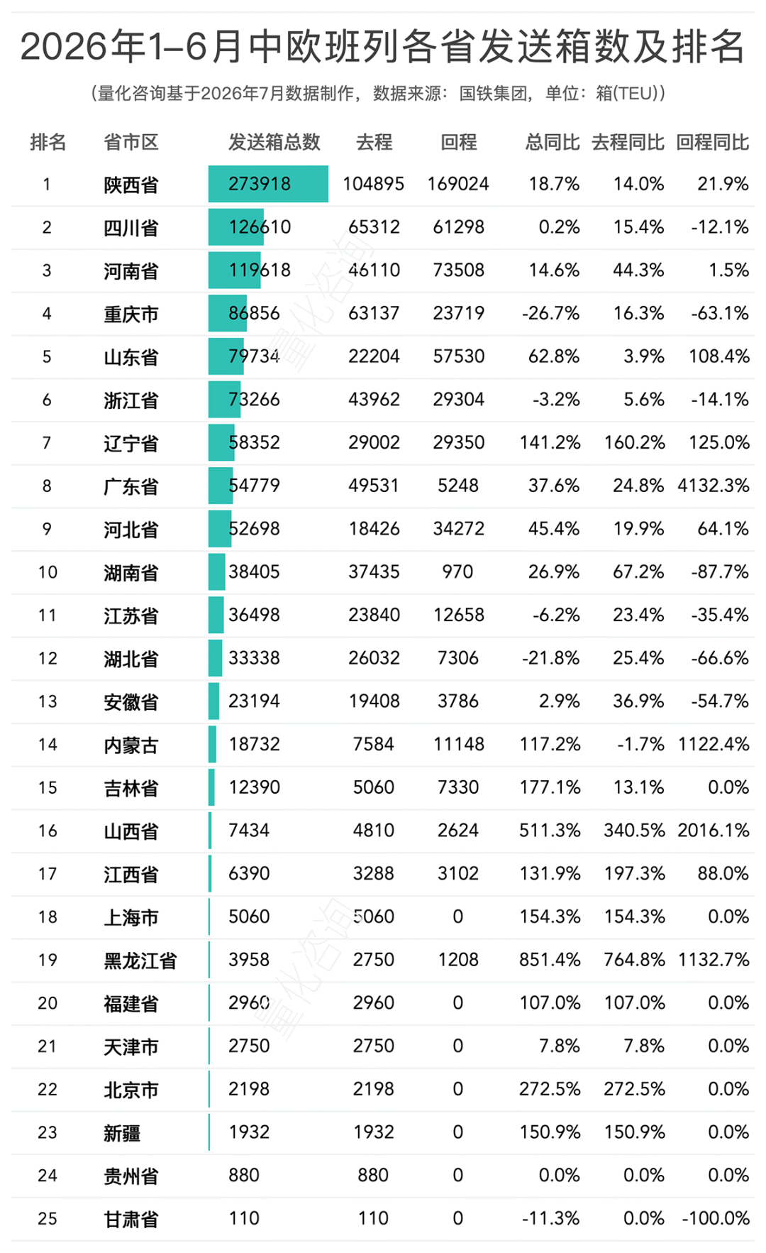 2026年1-6月中欧/中亚班列主要省份、城市、口岸开行列数和发送箱数排名榜单