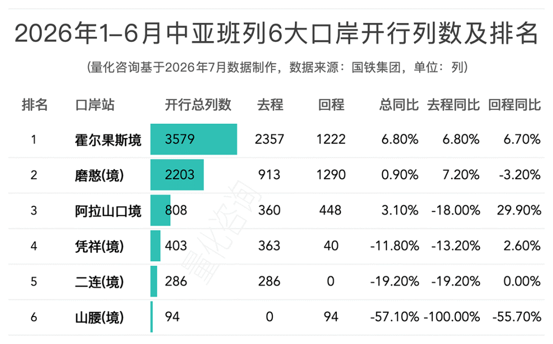 2026年1-6月中欧/中亚班列主要省份、城市、口岸开行列数和发送箱数排名榜单