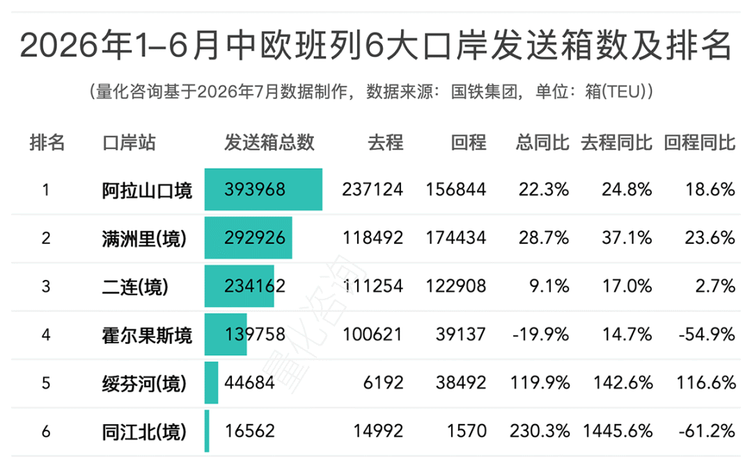 2026年1-6月中欧/中亚班列主要省份、城市、口岸开行列数和发送箱数排名榜单
