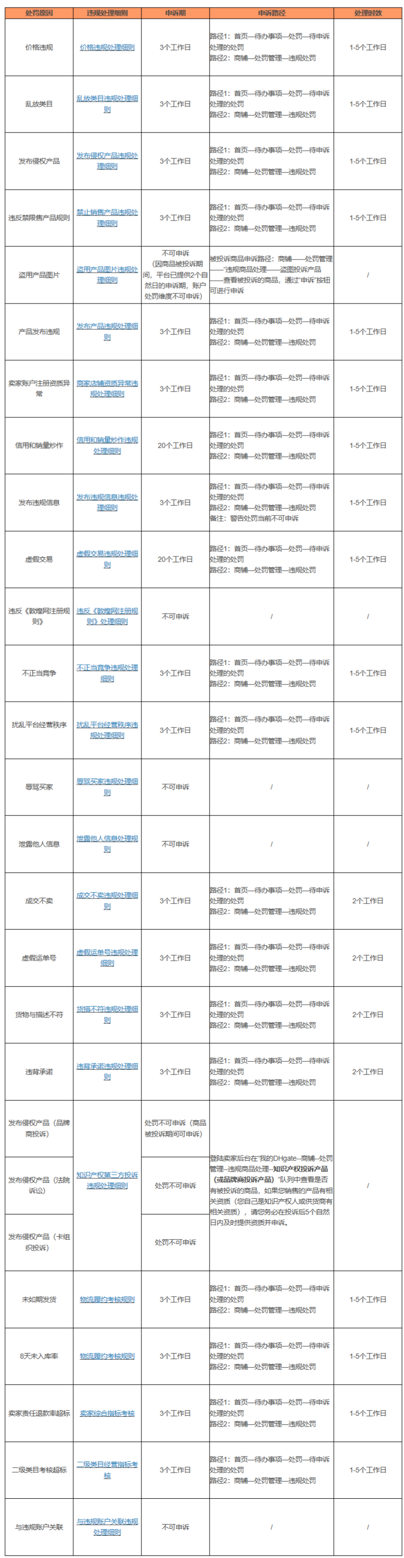 敦煌网新增《商家申诉管理规则》,7月24日正式生效