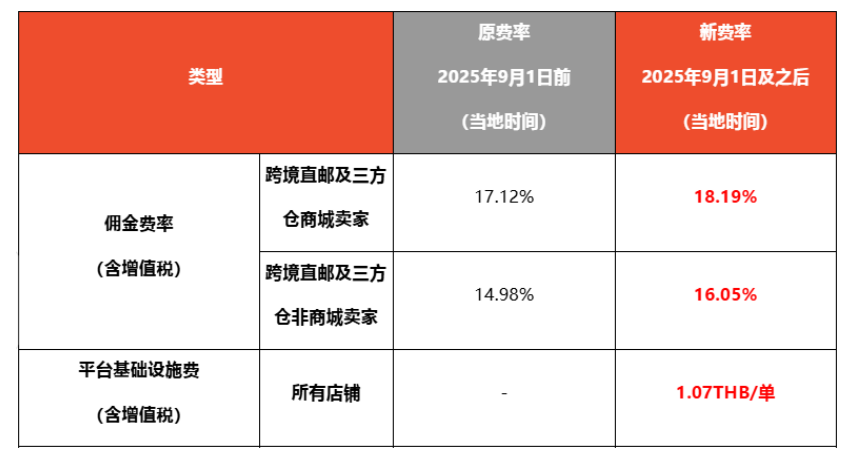 Shopee泰国站8月起调整佣金费率及FSS&CCB活动,新增基础设施费