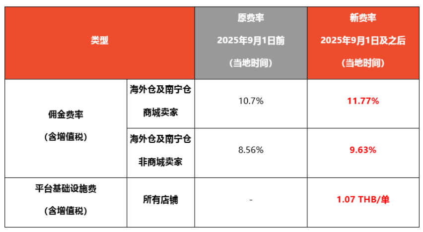 Shopee泰国站8月起调整佣金费率及FSS&CCB活动,新增基础设施费