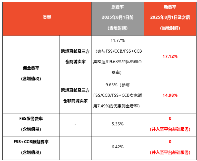 Shopee泰国站8月起调整佣金费率及FSS&CCB活动,新增基础设施费