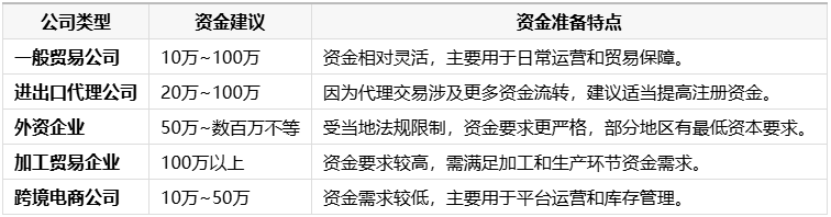不同类型外贸公司注册资金差别 外贸公司注册资金多少比较好?外贸公司注册资金准备建议!