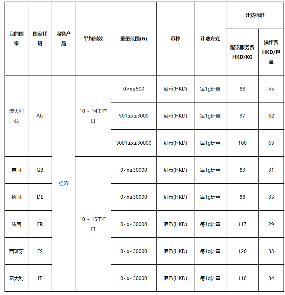 eBay宣布:SpeedPAK新增中国香港至六国经济物流服务,7月18日正式上线