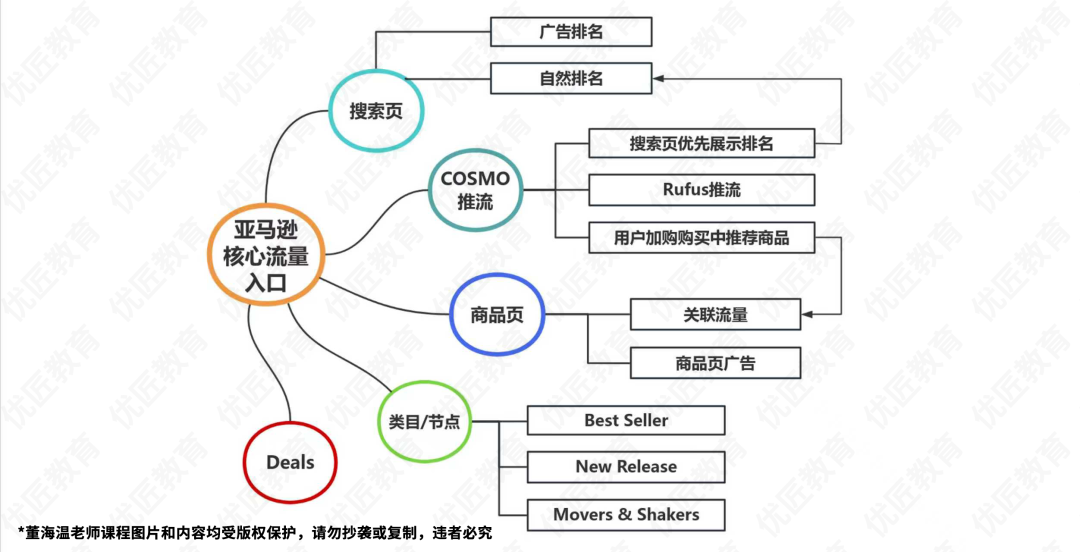 如何突破亚马逊销量瓶颈？