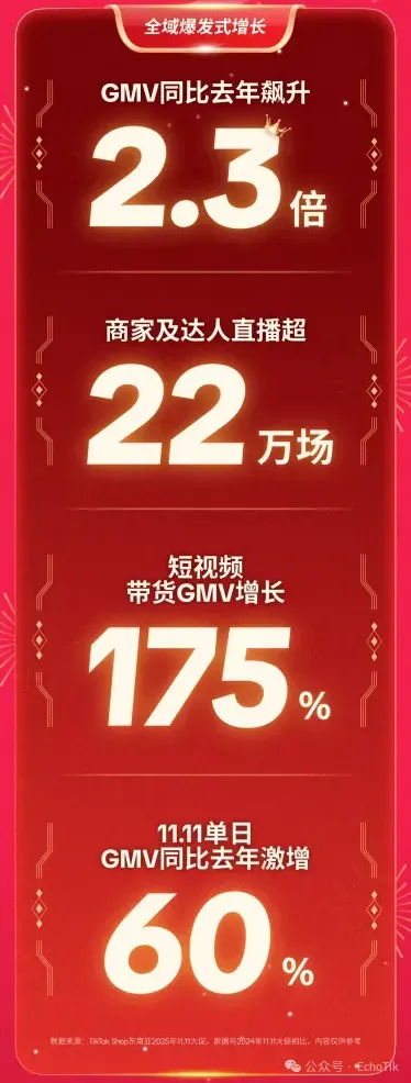 一口锅冲进 TikTok 东南亚跨境榜前 9，把 3C 和快时尚都挤到了后面