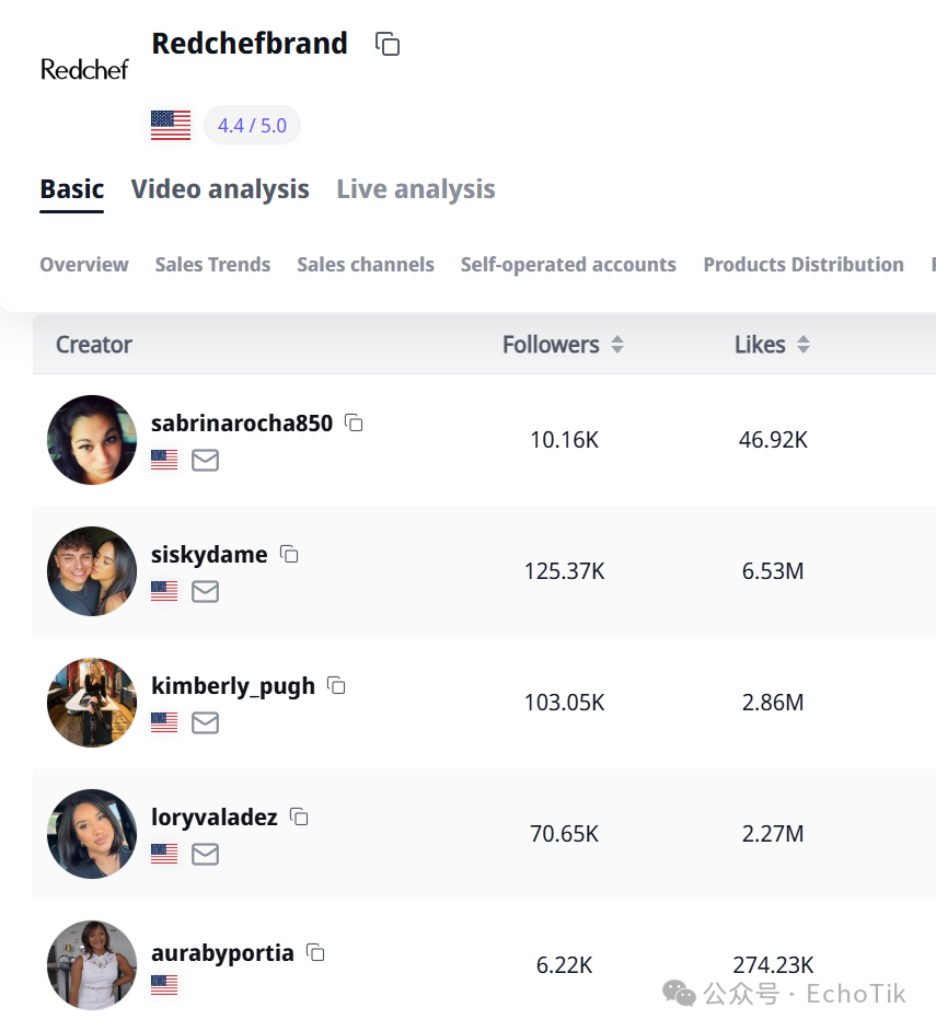一口锅冲进 TikTok 东南亚跨境榜前 9，把 3C 和快时尚都挤到了后面