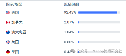 靠一台割草机狂揽54亿,又一工具类大卖在北美爆火