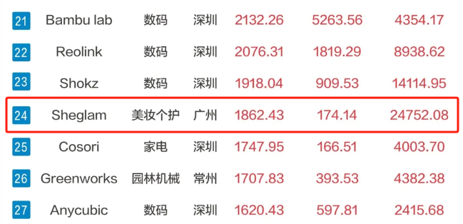走平价时尚路线，新生品牌Sheglam发力TikTok成为美妆界超级巨星