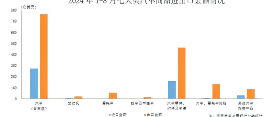汽车零部件出口激增，跨境电商成新蓝海
