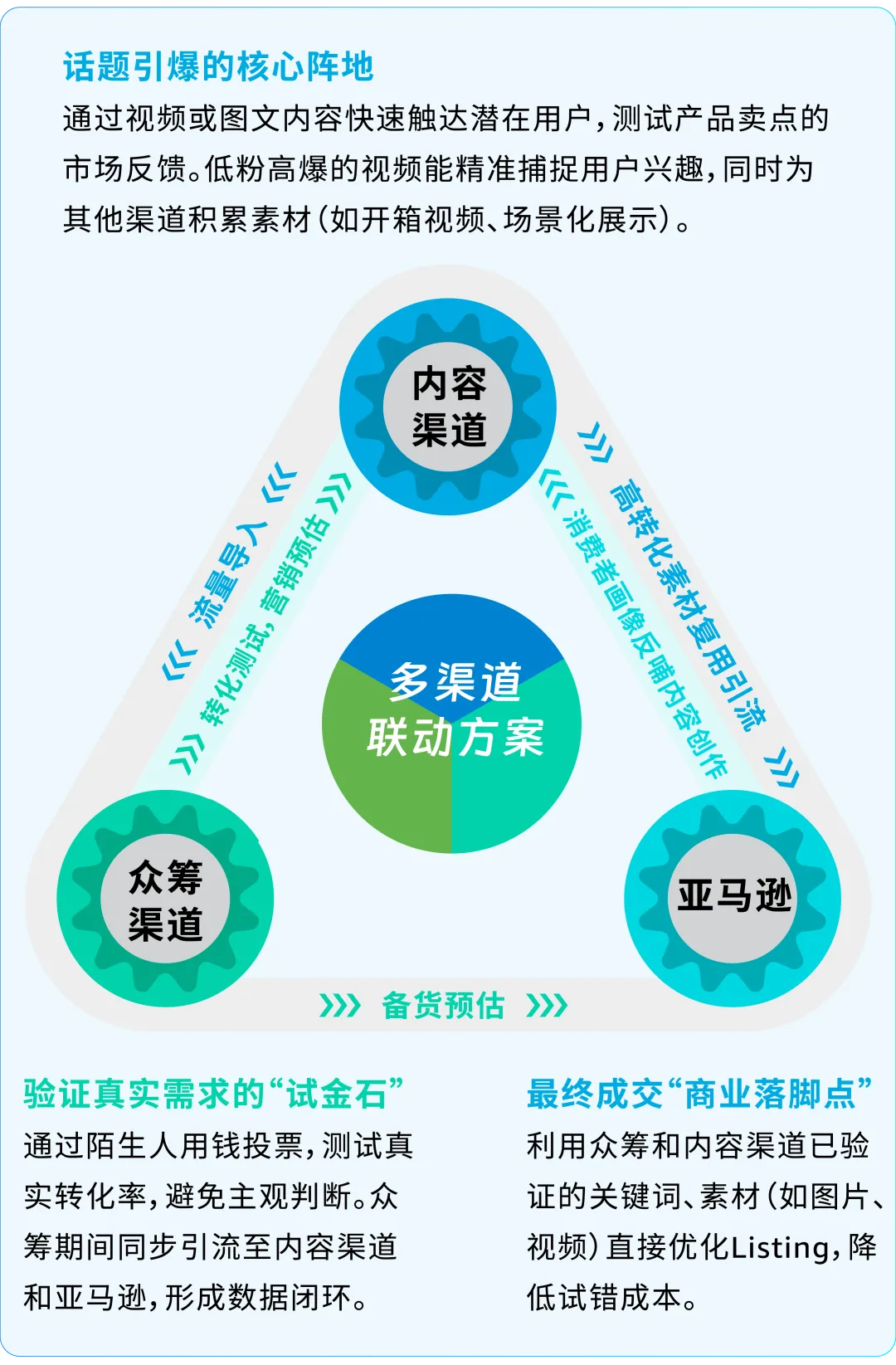 3个月变3周！实测亚马逊爆品开发提速96%！中小卖家速看！