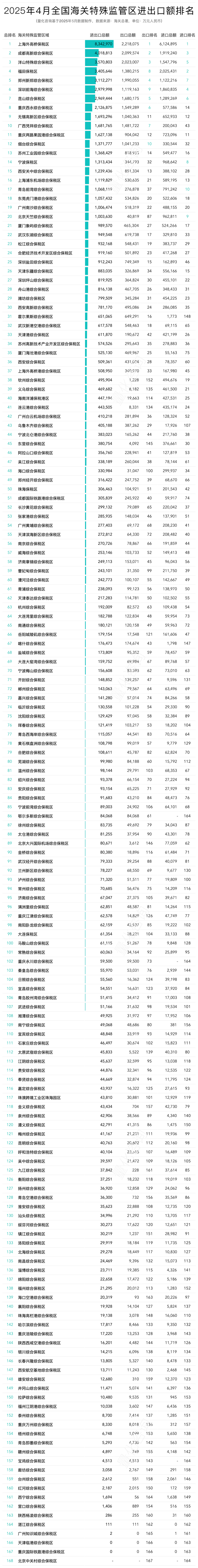 2025年4月及1-4月全国168个海关特殊监管区(综保区等)进出口贸易额分析及排名榜单