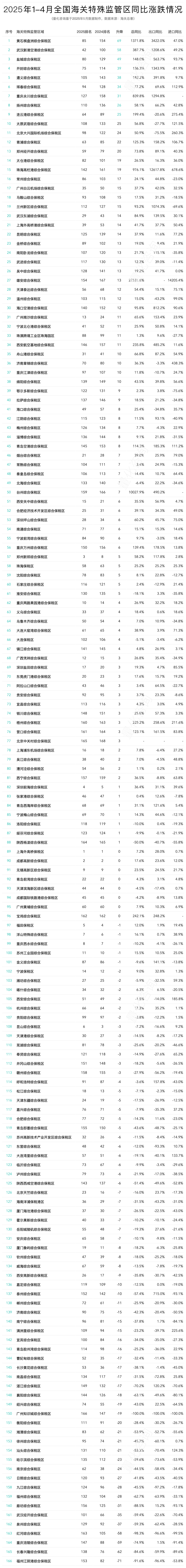 2025年4月及1-4月全国168个海关特殊监管区(综保区等)进出口贸易额分析及排名榜单