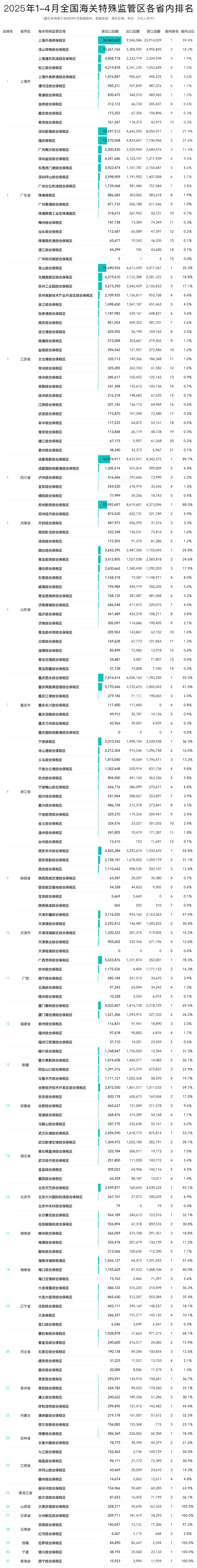 2025年4月及1-4月全国168个海关特殊监管区(综保区等)进出口贸易额分析及排名榜单
