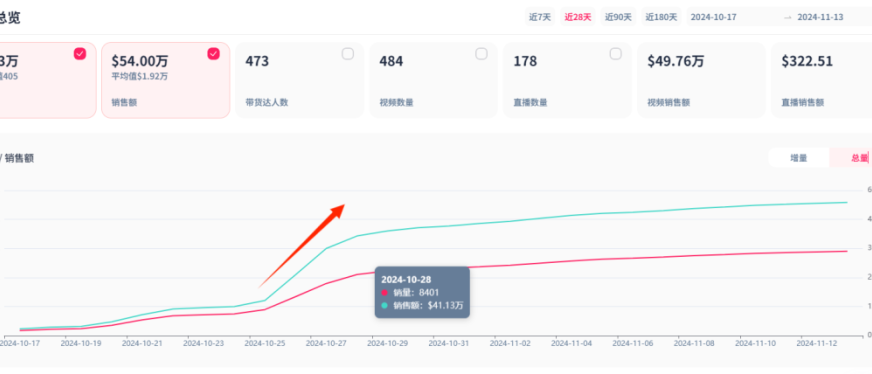 仅用三天,销量怒涨753.8%!什么产品有这么强的吸引力?