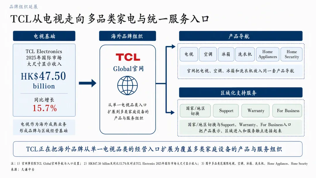 TCL多品类家电与统一服务入口 TCL把电视卖向全球,白电能复制这条路吗?
