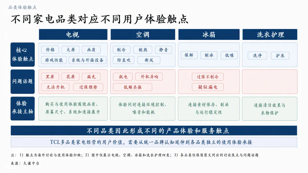 TCL不同家电品类用户体验触点 TCL把电视卖向全球,白电能复制这条路吗?