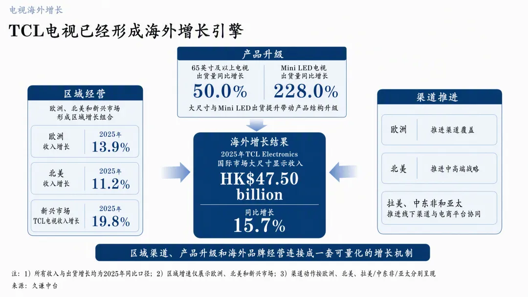 TCL电视海外增长引擎 TCL把电视卖向全球,白电能复制这条路吗?