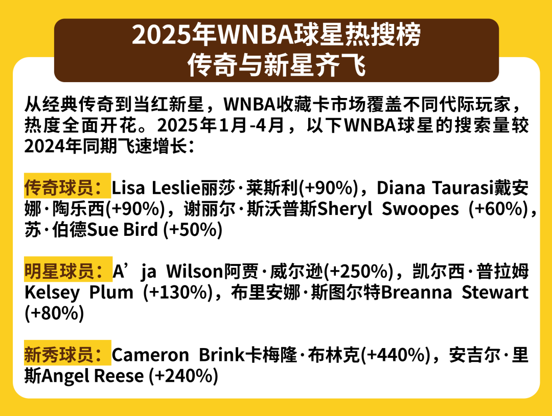从NBA到WNBA：球星卡市场女性力量崛起催生收藏新蓝海