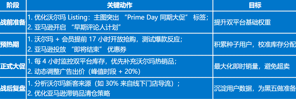 沃尔玛向亚马逊 Prime Day 宣战——卖家需要了解以下信息